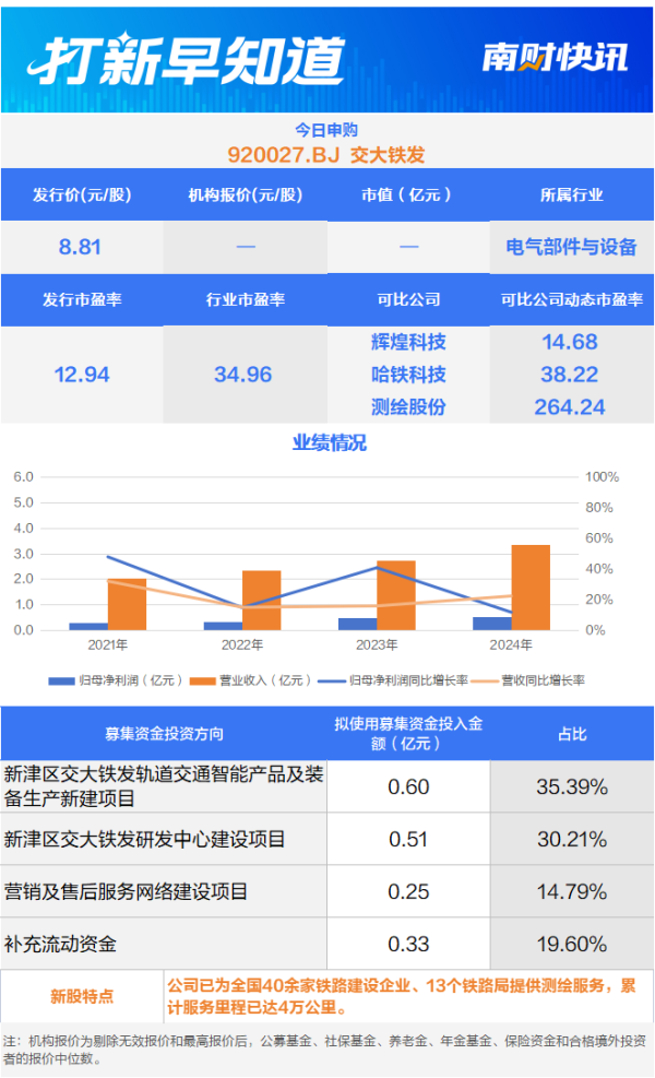 配资网上炒股配资平台 实控人为西南交大员工 轨道交通领域“小巨人”今日申购 | 打新早知道